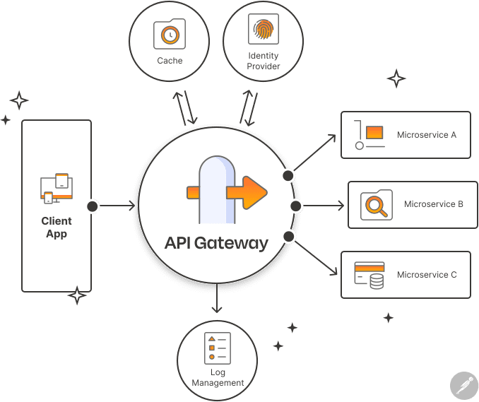diagram api gateway postman illustration